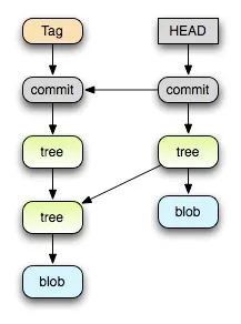 Esquema del arbol de repositorio de Git